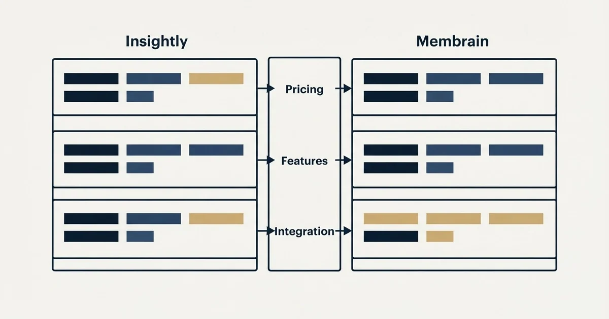 Comparison panel: Insightly vs Membrain (Pricing, Features, Integration)