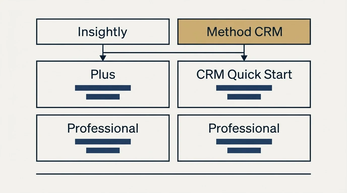 Pricing table: Pricing Comparison (Insightly, Method CRM, Plus, CRM Quick Start)