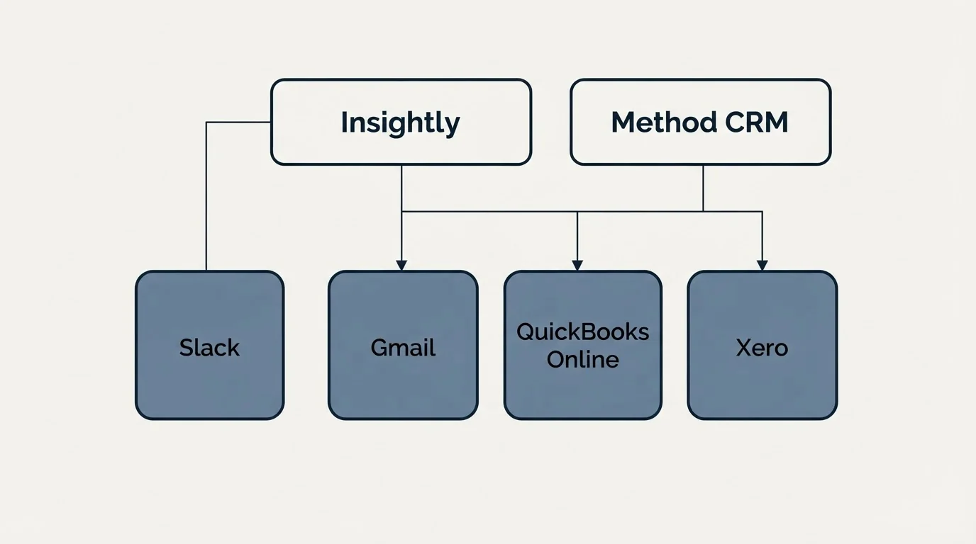 Integration grid: Integration Ecosystem (Insightly, Method CRM, Gmail, QuickBooks Online)