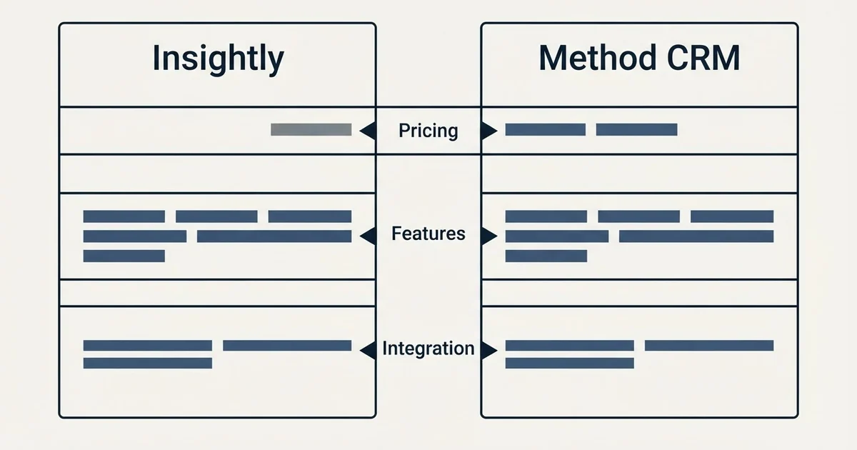 Comparison panel: Insightly vs Method CRM (Pricing, Features, Integration)