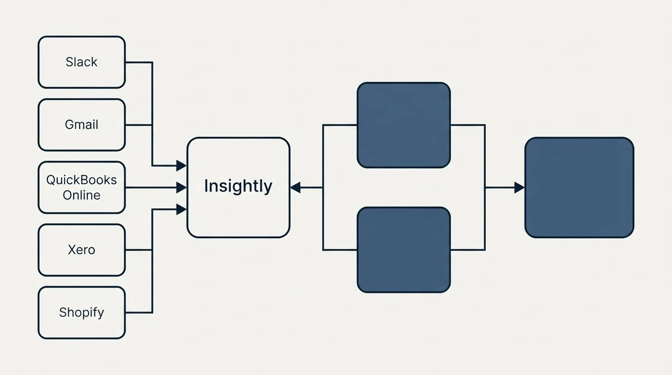 Integration flow: Integration Ecosystem (Insightly, Slack, Gmail, QuickBooks Online)