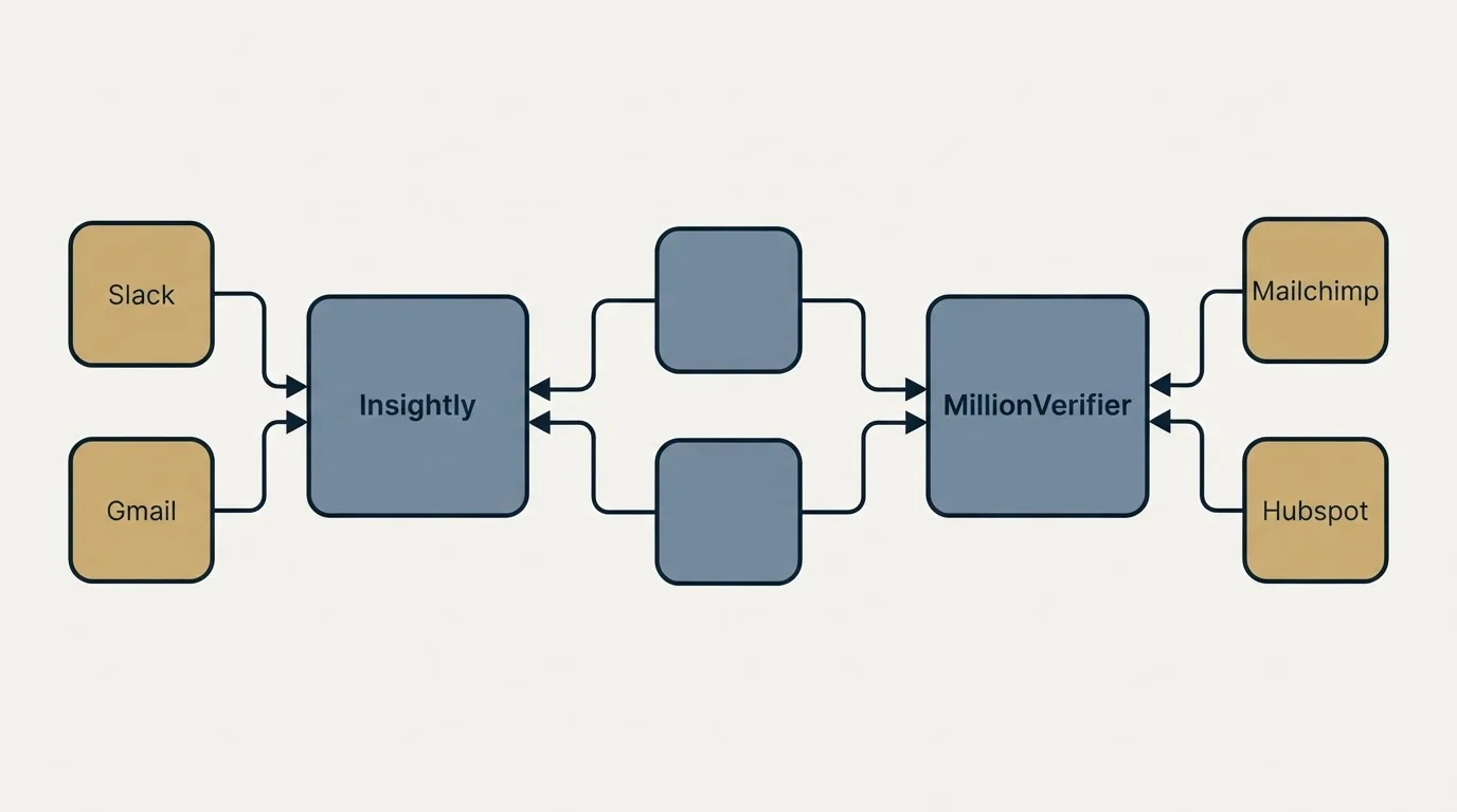 Integration schematic: Integration Ecosystem (Insightly, MillionVerifier, Slack, Mailchimp)