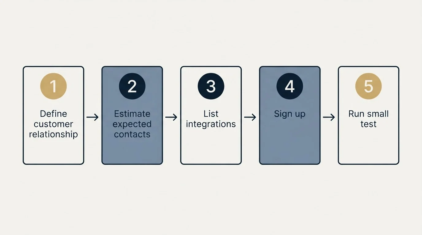 Step sequence: Getting Started Checklist (Define customer relationship, Estimate expected contacts, List integrations, Sign up)