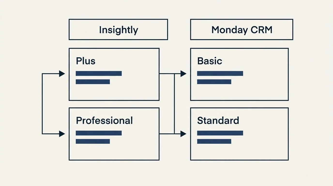 Pricing table: Pricing Comparison (Insightly, Monday CRM, Plus, Basic)
