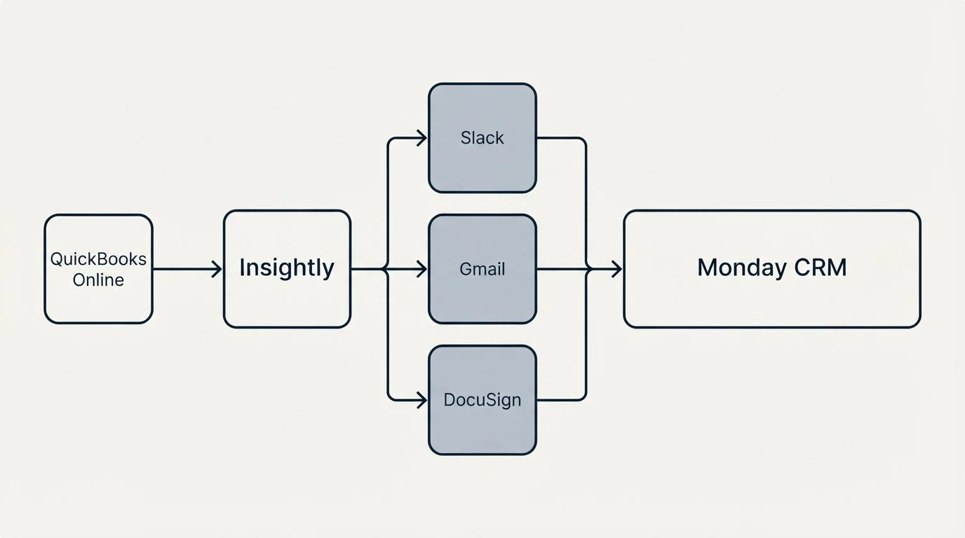 Integration flow: Integration Ecosystem (Insightly, Monday CRM, Slack, Gmail)