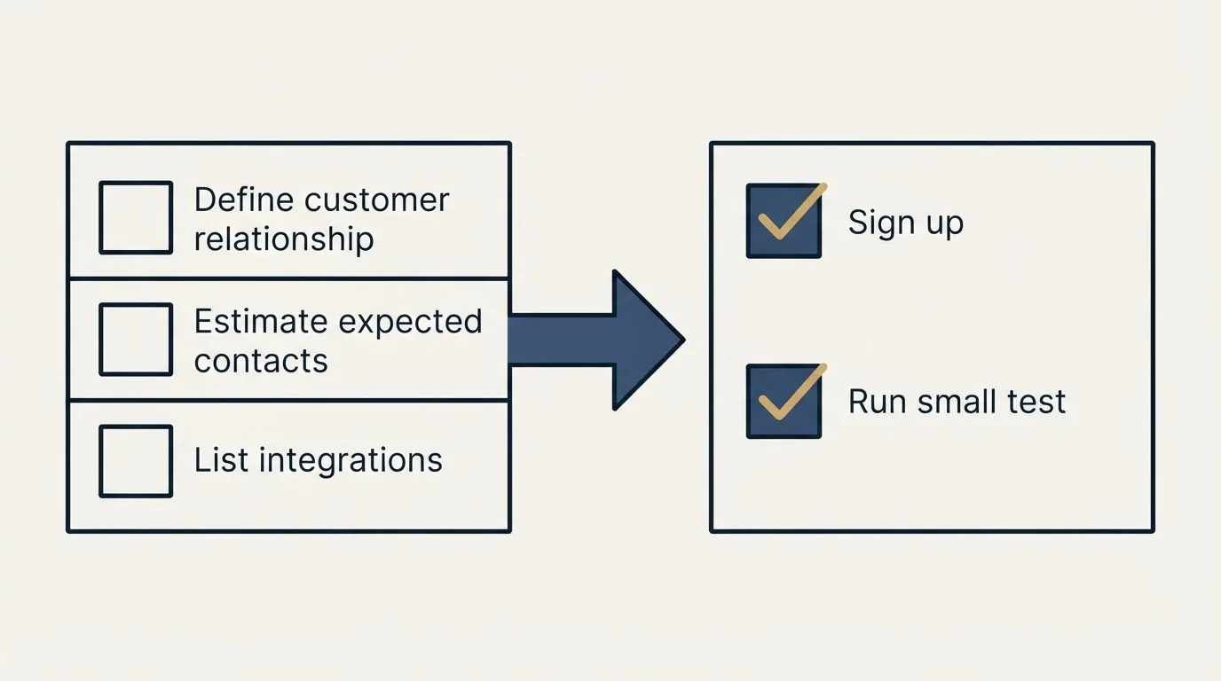 Before-and-after steps: Getting Started Checklist (Define customer relationship, Estimate expected contacts, List integrations, Sign up)