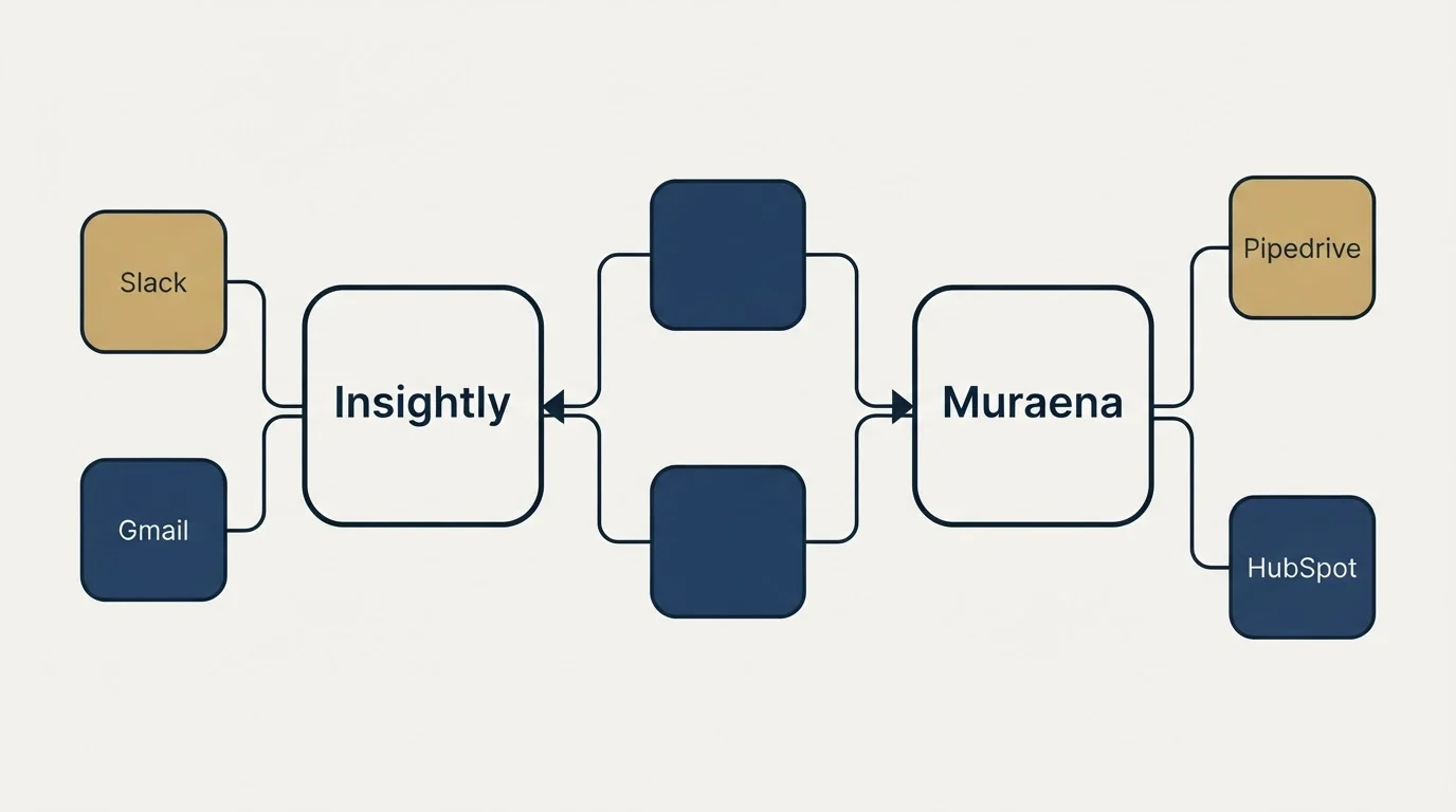 Integration schematic: Integration Ecosystem (Insightly, Muraena, Slack, Pipedrive)