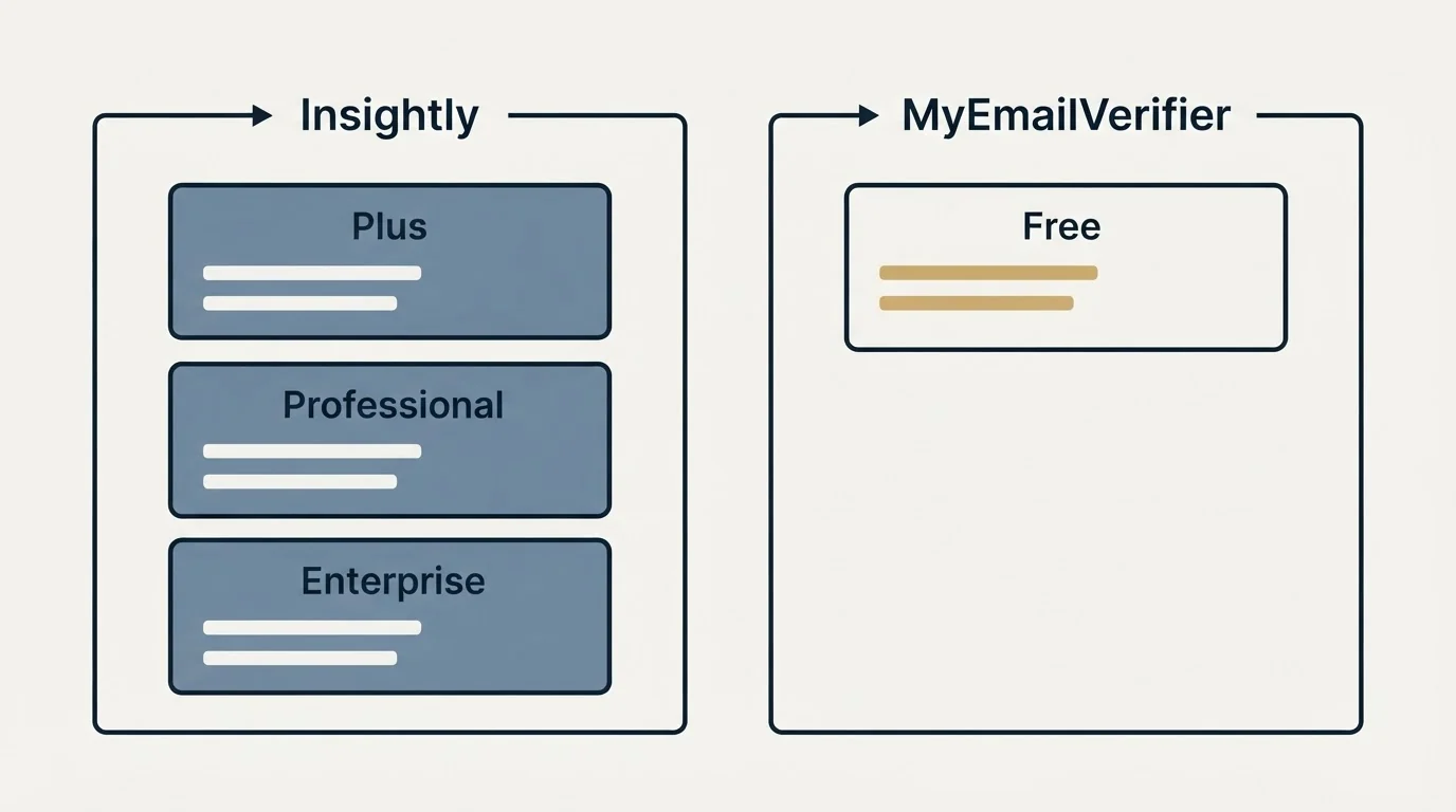 Pricing panels: Pricing Comparison (Insightly, MyEmailVerifier, Plus, Free)