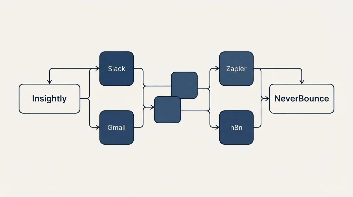 Integration schematic: Integration Ecosystem (Insightly, NeverBounce, Slack, Zapier)