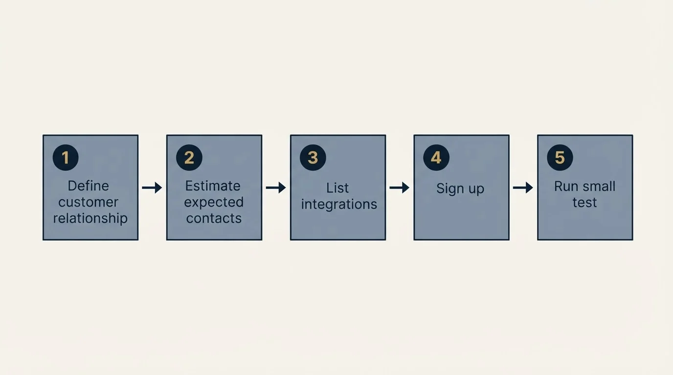 Step sequence: Getting Started Checklist (Define customer relationship, Estimate expected contacts, List integrations, Sign up)