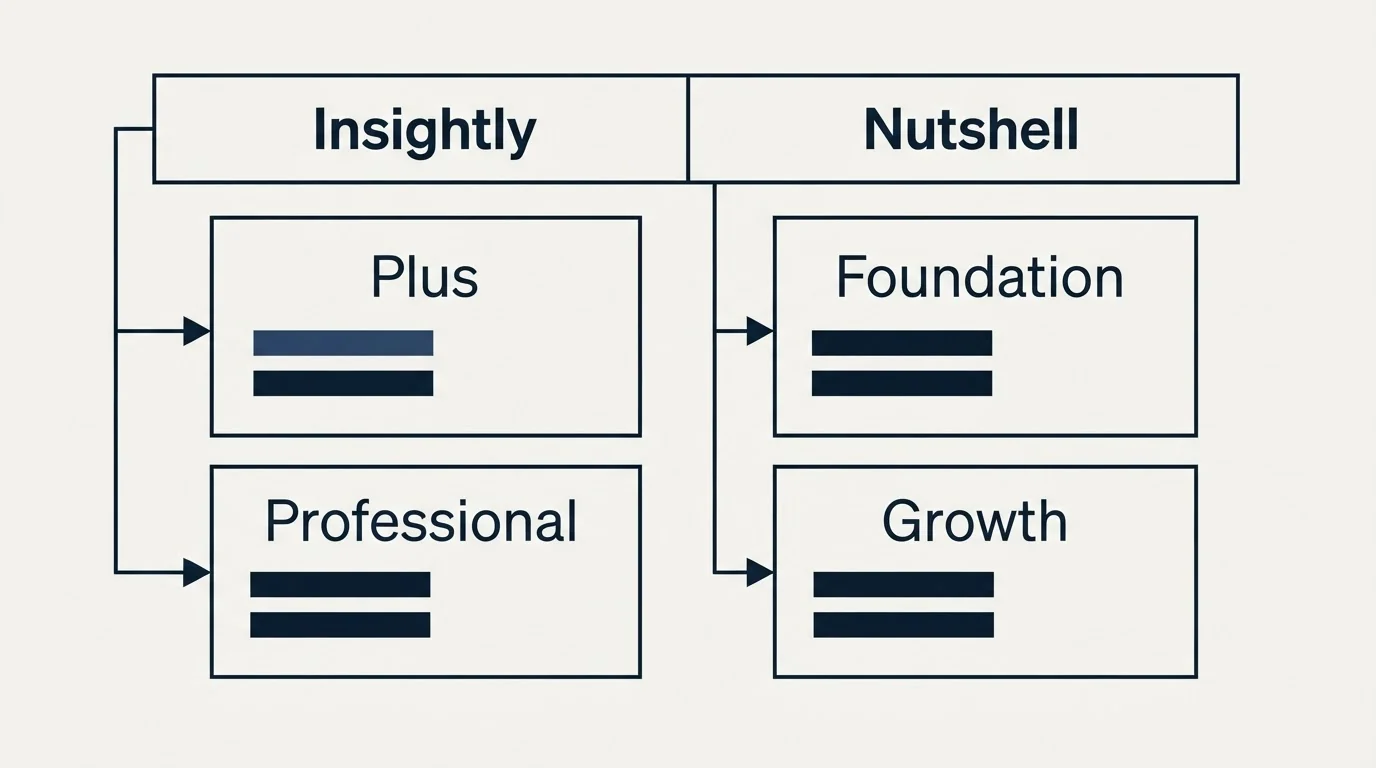 Pricing table: Pricing Comparison (Insightly, Nutshell, Plus, Foundation)