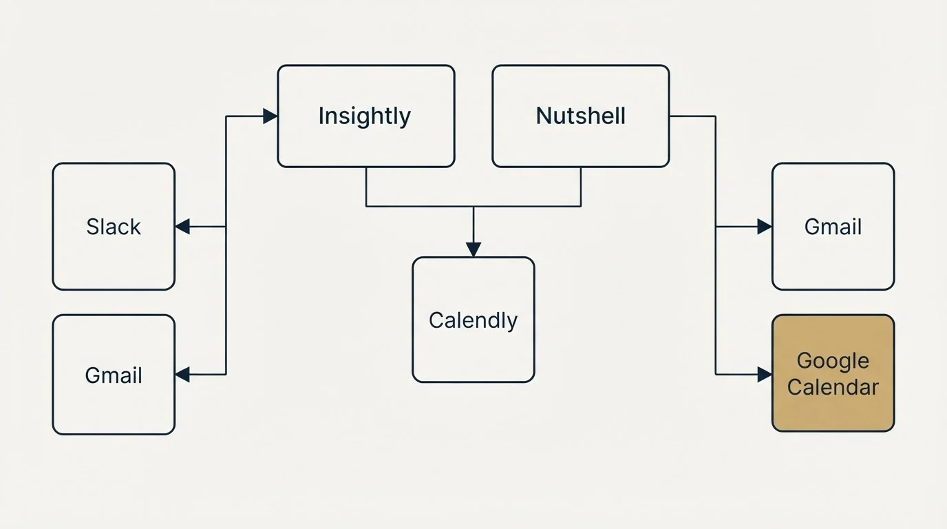 Integration grid: Integration Ecosystem (Insightly, Nutshell, Calendly, Slack)