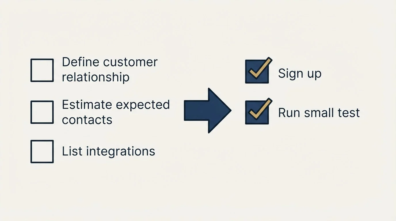 Before-and-after steps: Getting Started Checklist (Define customer relationship, Estimate expected contacts, List integrations, Sign up)