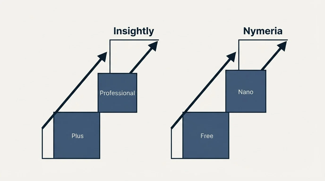 Pricing ladder: Pricing Comparison (Insightly, Nymeria, Plus, Free)
