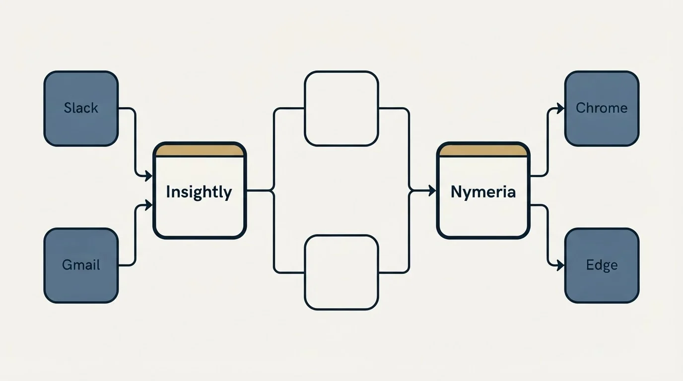 Integration flow: Integration Ecosystem (Insightly, Nymeria, Slack, Chrome)