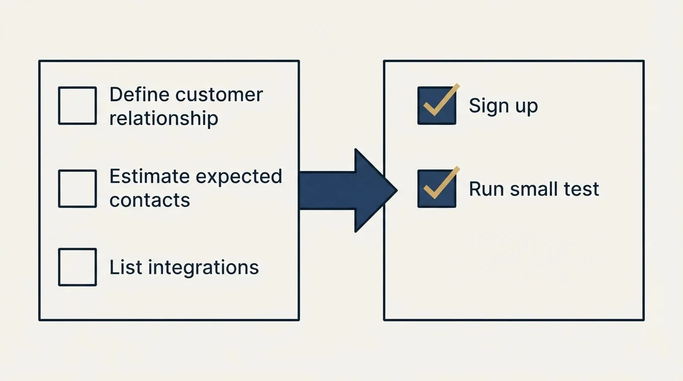 Before-and-after steps: Getting Started Checklist (Define customer relationship, Estimate expected contacts, List integrations, Sign up)