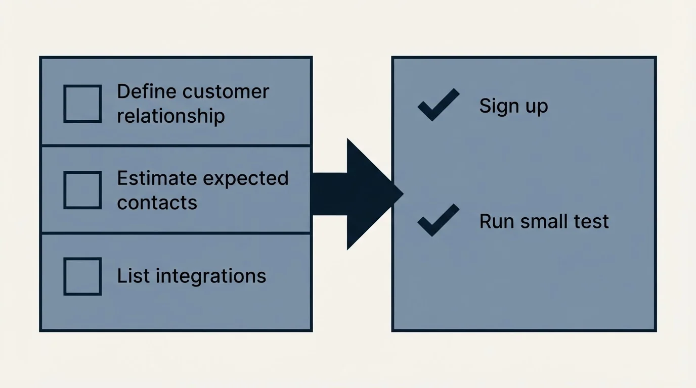 Before-and-after steps: Getting Started Checklist (Define customer relationship, Estimate expected contacts, List integrations, Sign up)