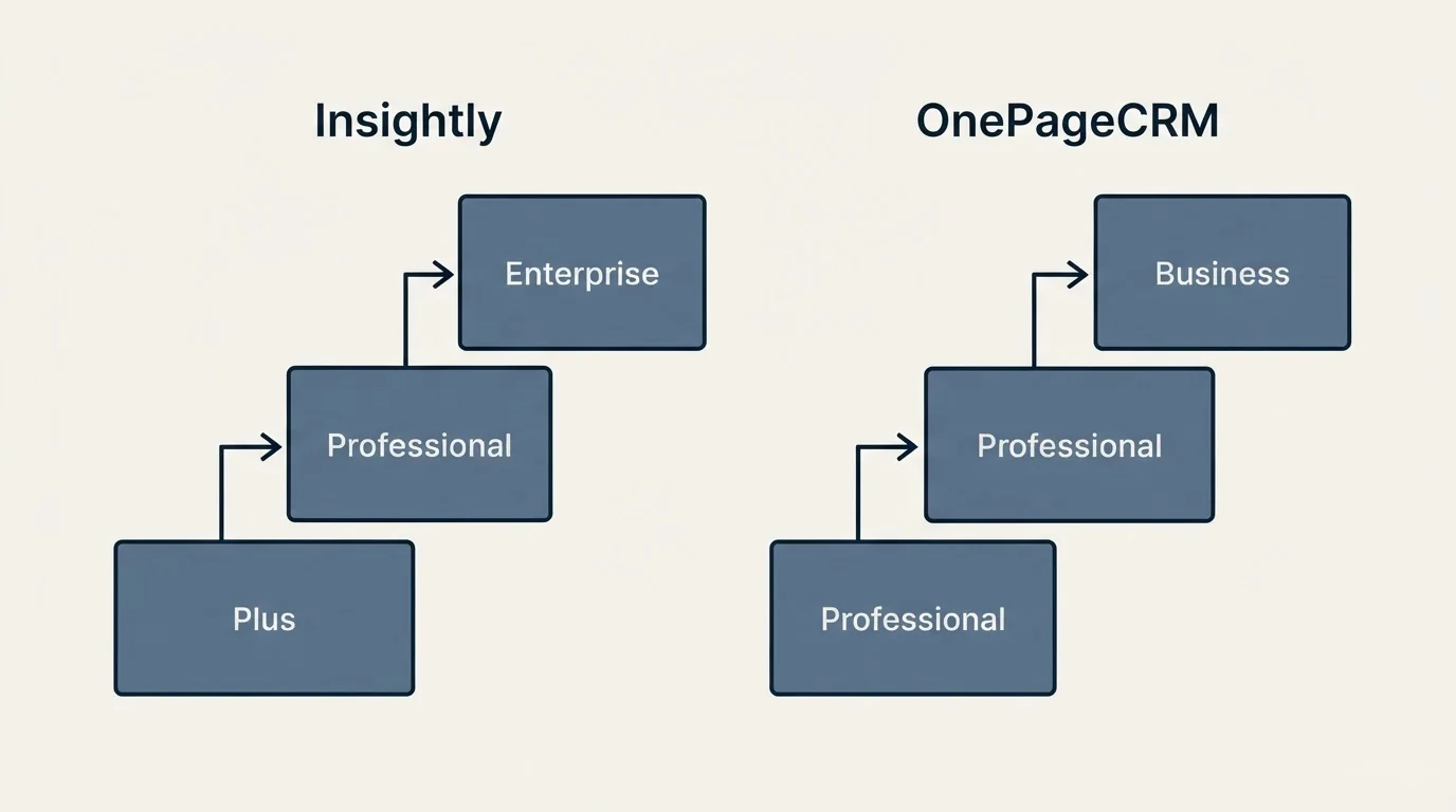 Pricing ladder: Pricing Comparison (Insightly, OnePageCRM, Plus, Professional)