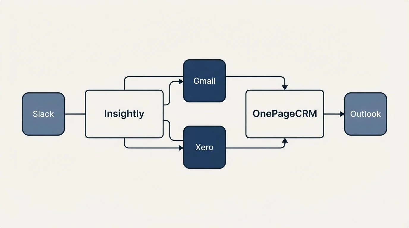 Integration schematic: Integration Ecosystem (Insightly, OnePageCRM, Gmail, Xero)