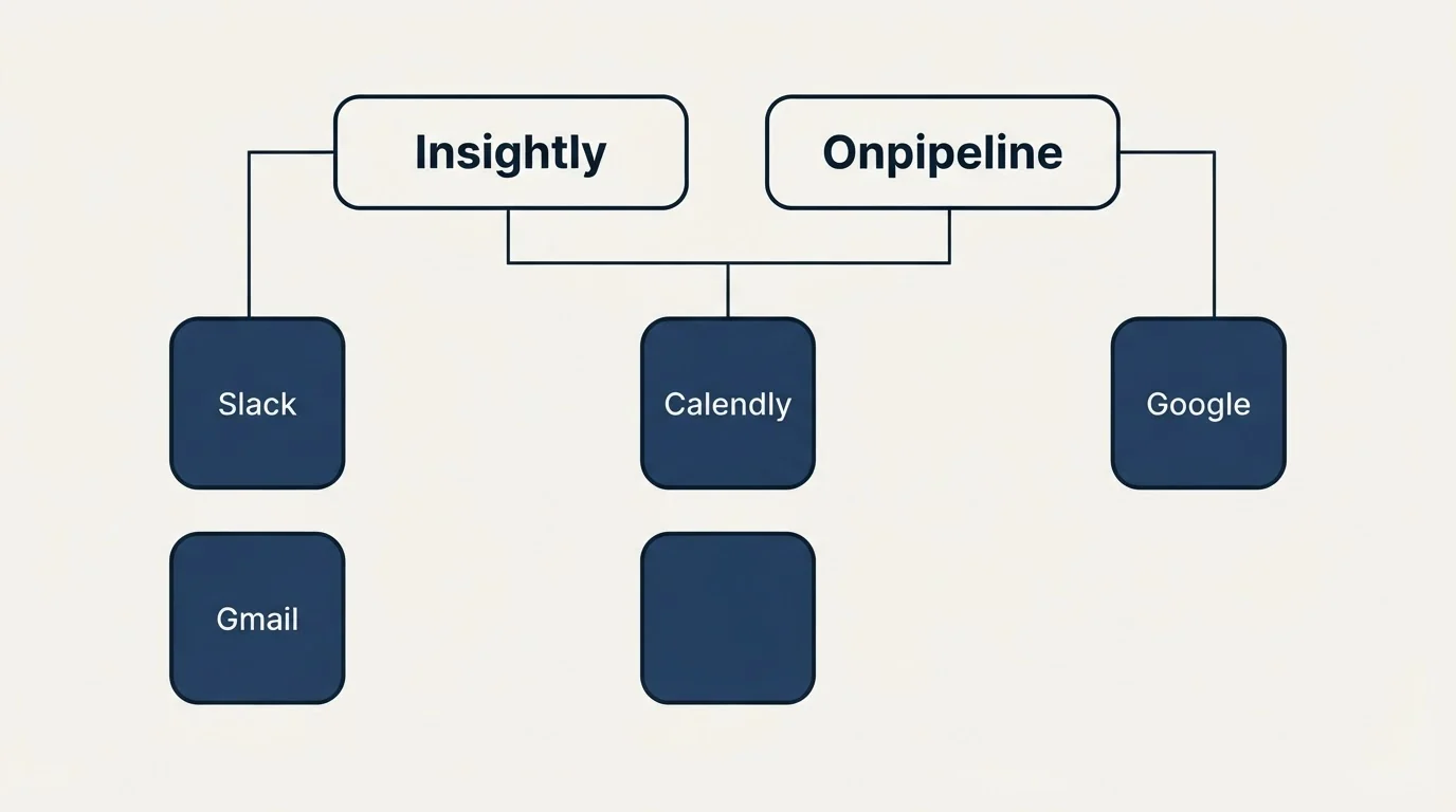 Integration grid: Integration Ecosystem (Insightly, Onpipeline, Calendly, Slack)