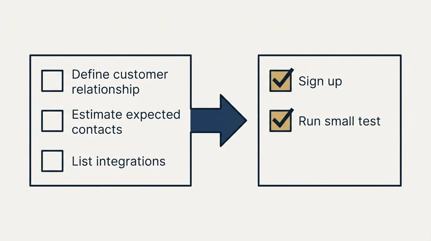 Before-and-after steps: Getting Started Checklist (Define customer relationship, Estimate expected contacts, List integrations, Sign up)