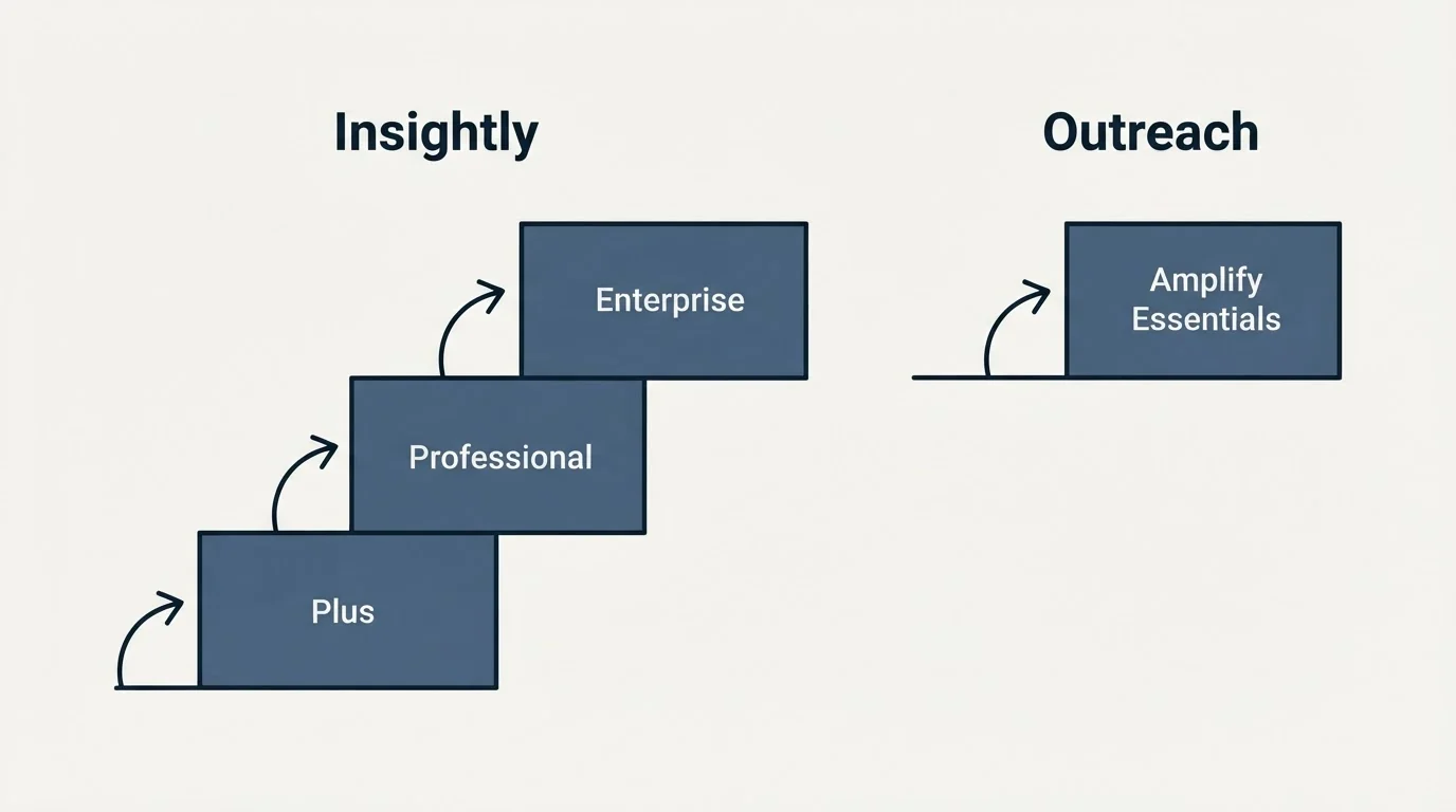 Pricing ladder: Pricing Comparison (Insightly, Outreach, Plus, Amplify Essentials)