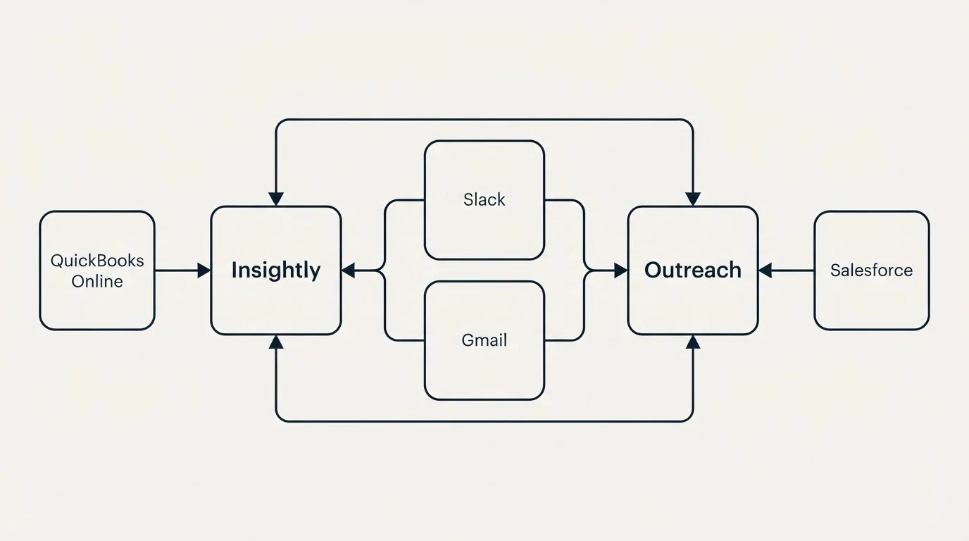 Integration schematic: Integration Ecosystem (Insightly, Outreach, Slack, Gmail)