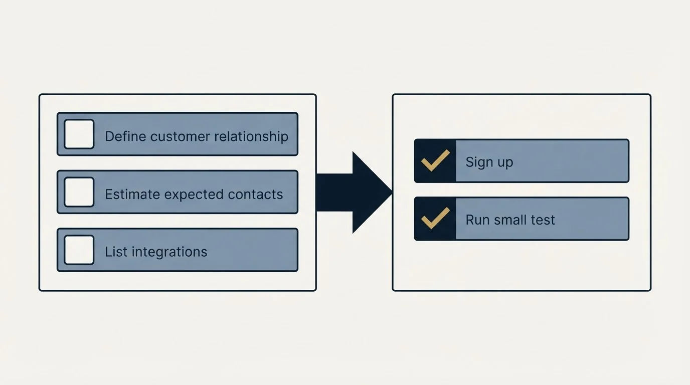 Before-and-after steps: Getting Started Checklist (Define customer relationship, Estimate expected contacts, List integrations, Sign up)