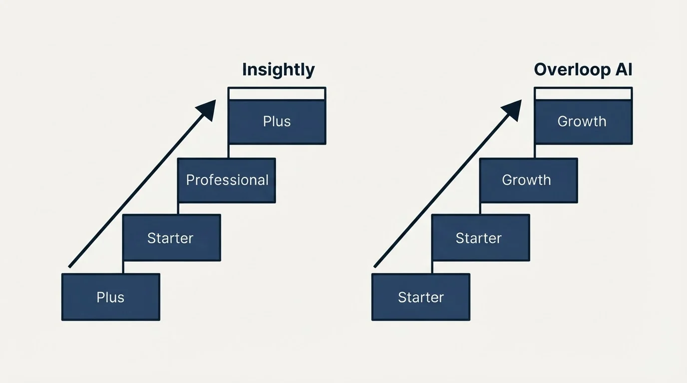 Pricing ladder: Pricing Comparison (Insightly, Overloop AI, Plus, Starter)