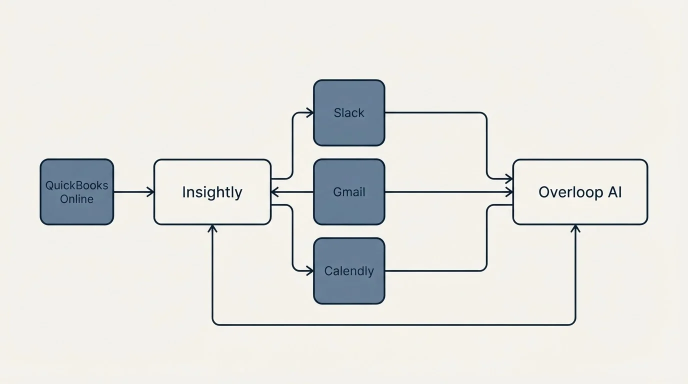 Integration schematic: Integration Ecosystem (Insightly, Overloop AI, Slack, Gmail)