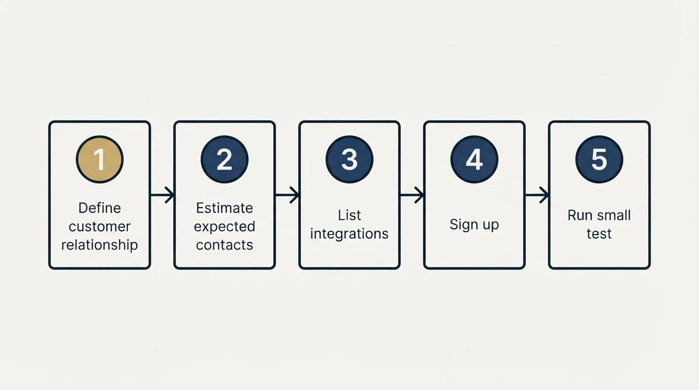 Step sequence: Getting Started Checklist (Define customer relationship, Estimate expected contacts, List integrations, Sign up)