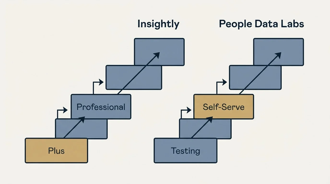 Pricing ladder: Pricing Comparison (Insightly, People Data Labs, Plus, Testing)