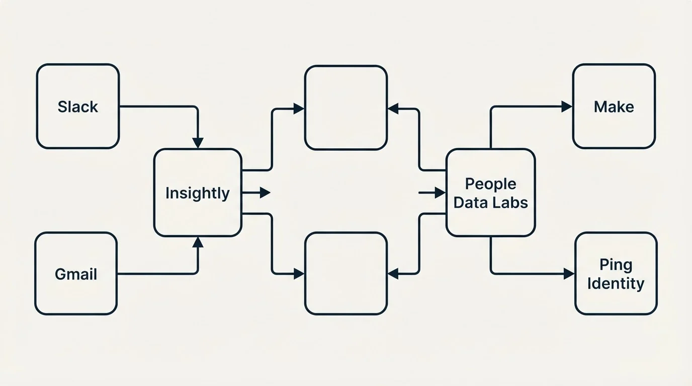 Integration flow: Integration Ecosystem (Insightly, People Data Labs, Slack, Make)