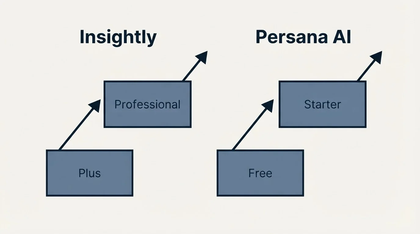 Pricing ladder: Pricing Comparison (Insightly, Persana AI, Plus, Free)