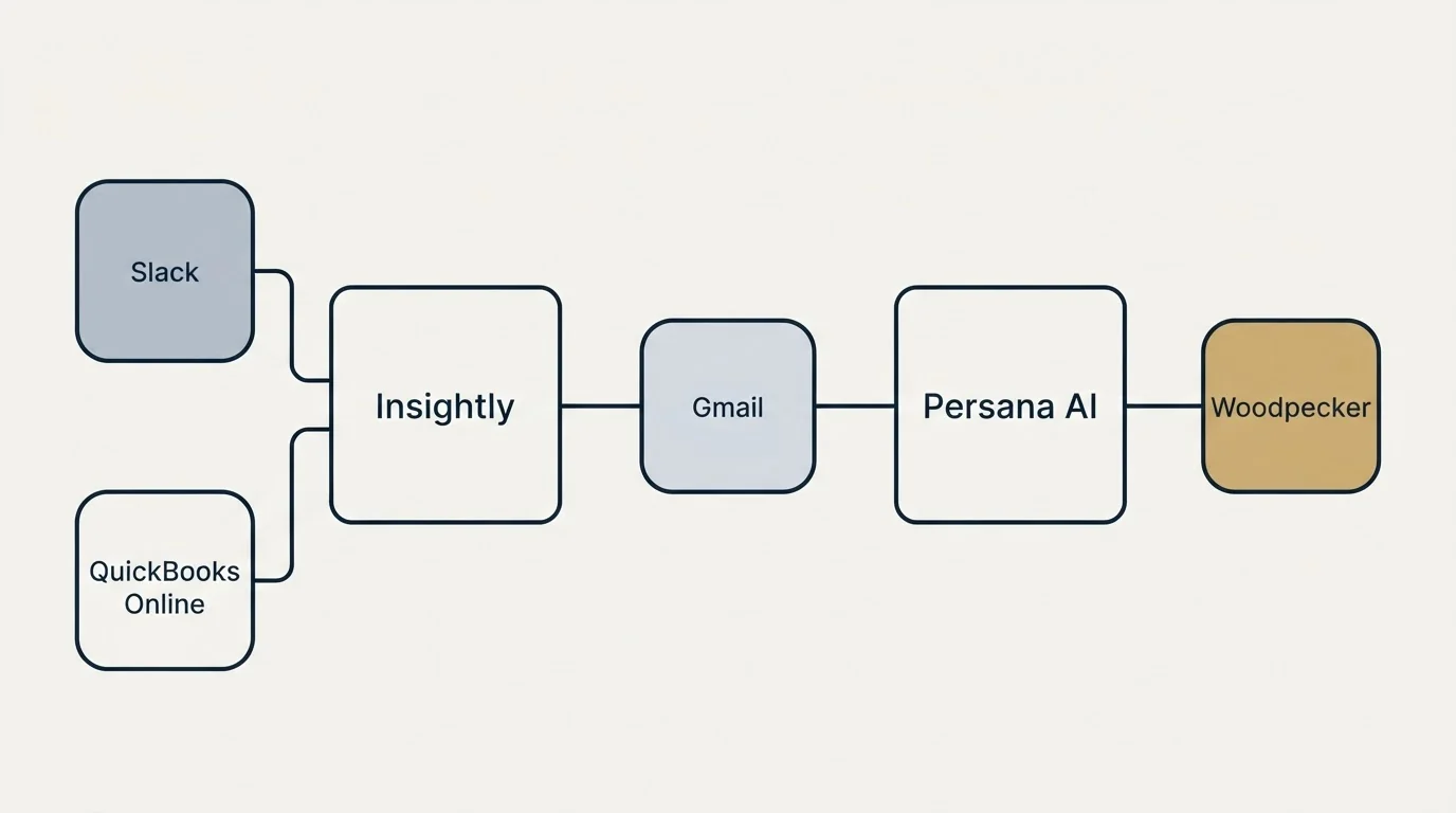 Integration flow: Integration Ecosystem (Insightly, Persana AI, Gmail, Slack)