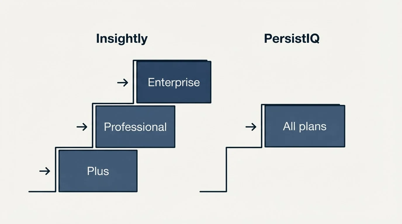 Pricing ladder: Pricing Comparison (Insightly, PersistIQ, Plus, All plans)