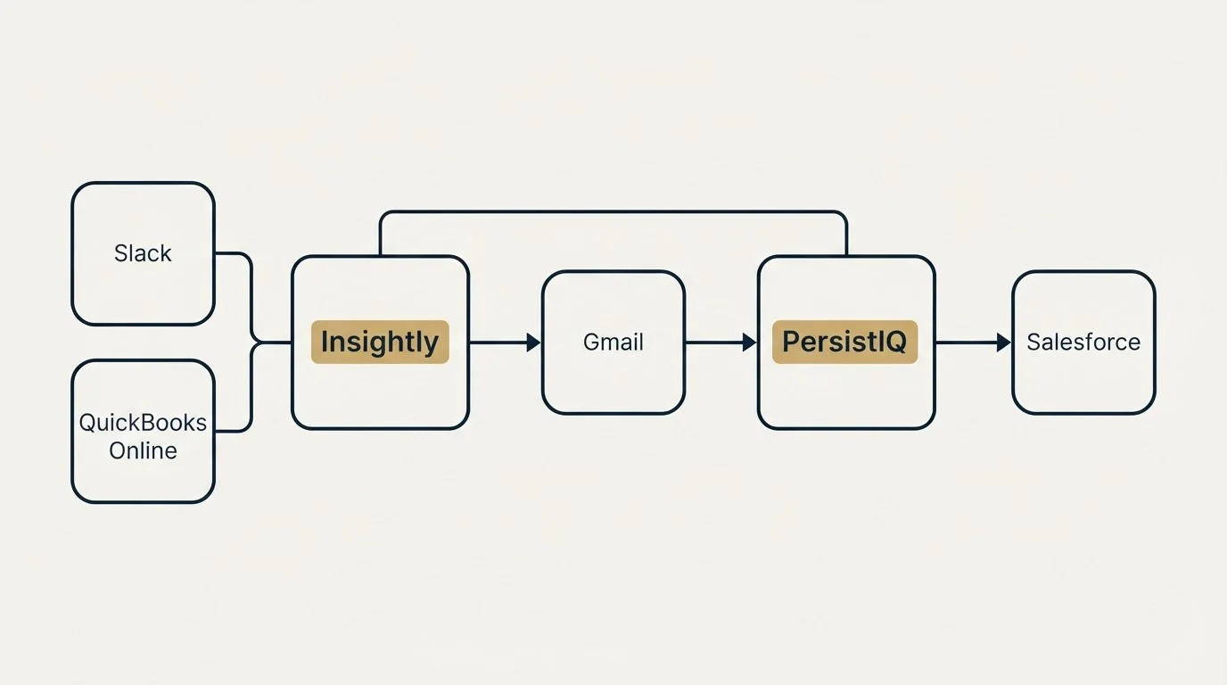 Integration schematic: Integration Ecosystem (Insightly, PersistIQ, Gmail, Slack)