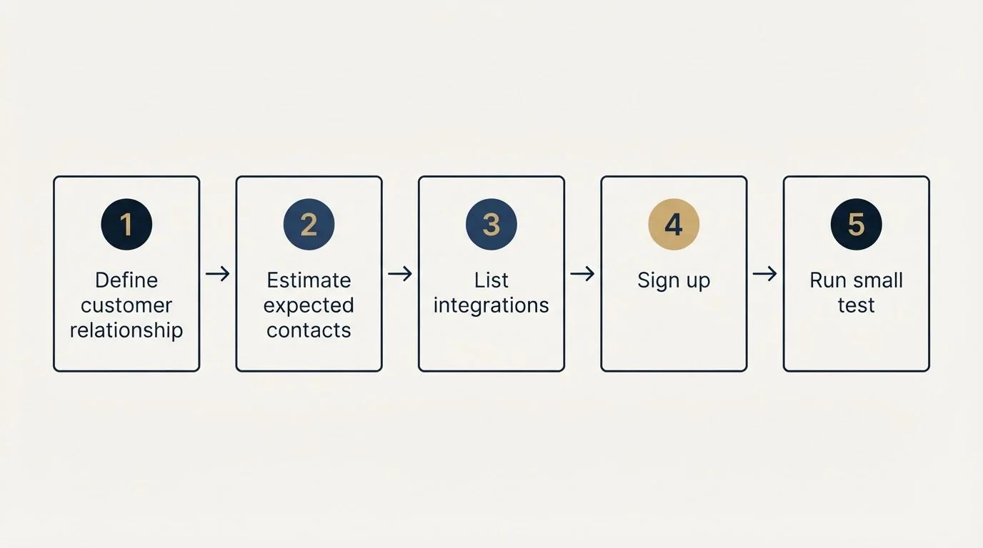 Step sequence: Getting Started Checklist (Define customer relationship, Estimate expected contacts, List integrations, Sign up)