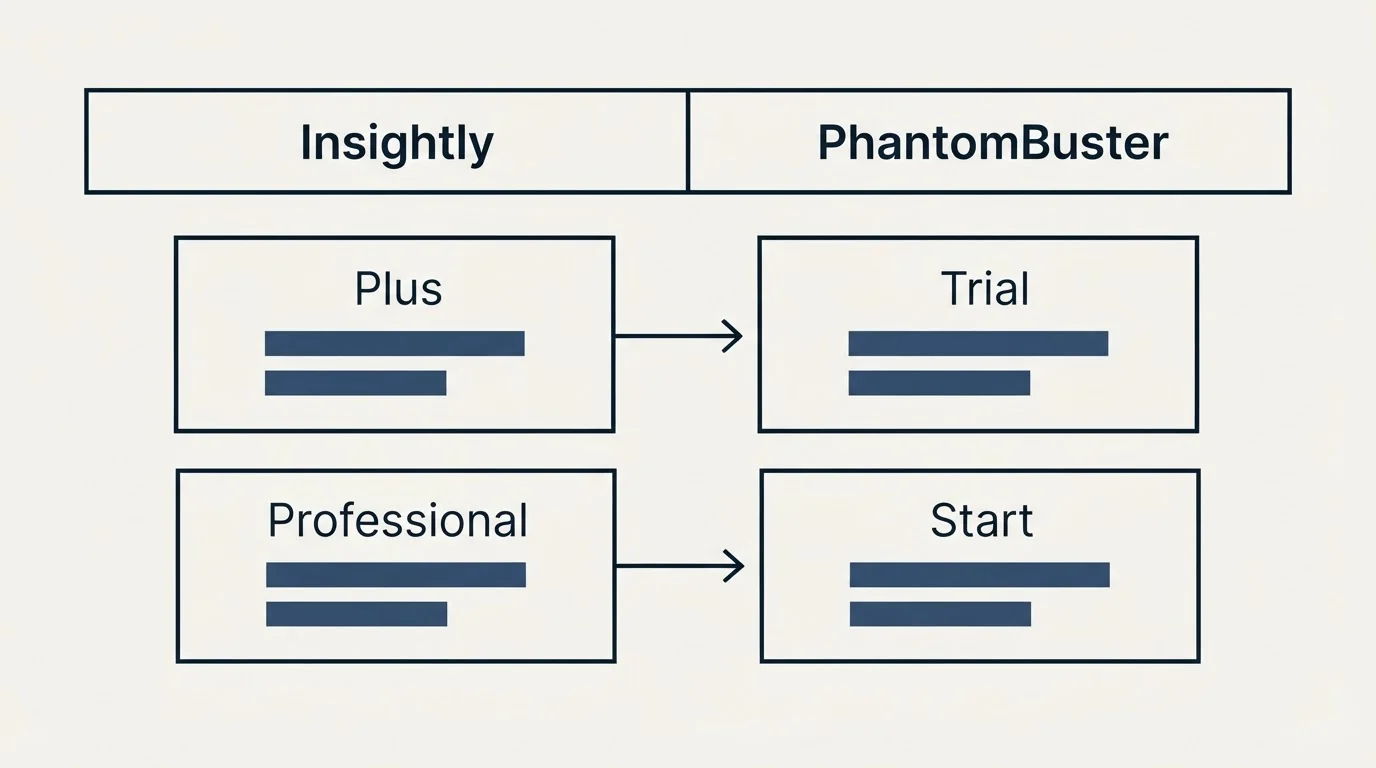 Pricing table: Pricing Comparison (Insightly, PhantomBuster, Plus, Trial)