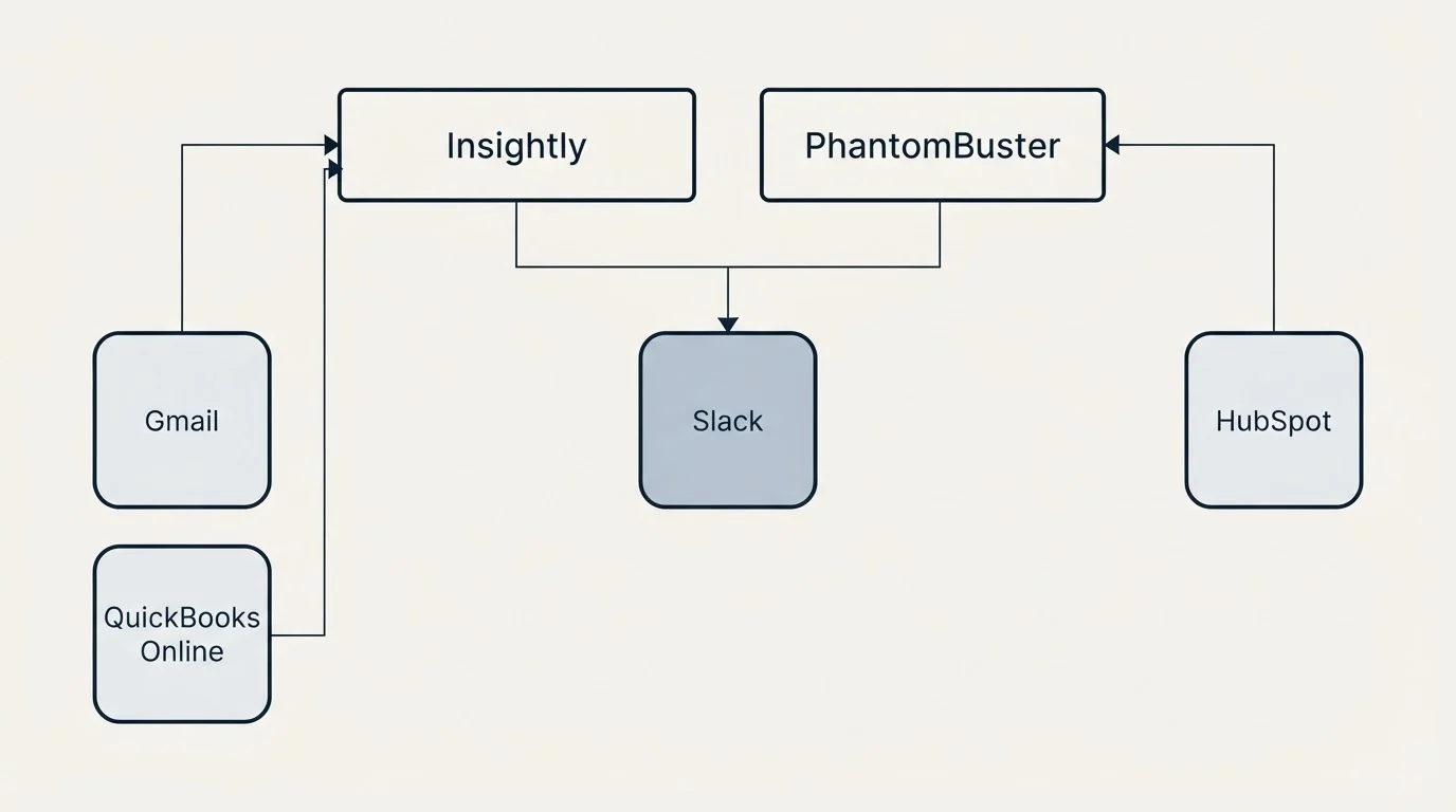 Integration grid: Integration Ecosystem (Insightly, PhantomBuster, Slack, Gmail)