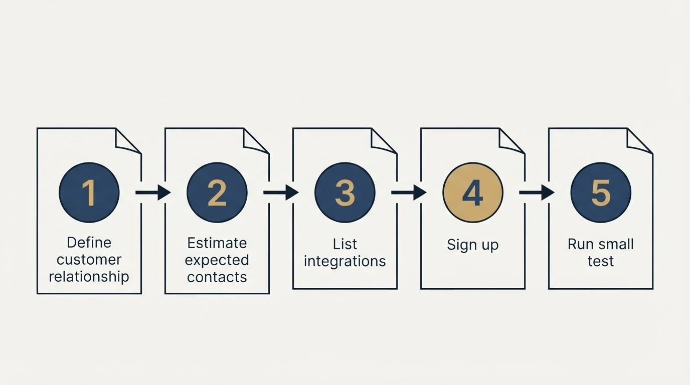 Step sequence: Getting Started Checklist (Define customer relationship, Estimate expected contacts, List integrations, Sign up)
