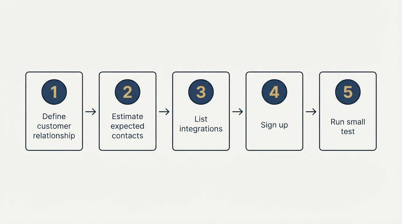 Step sequence: Getting Started Checklist (Define customer relationship, Estimate expected contacts, List integrations, Sign up)