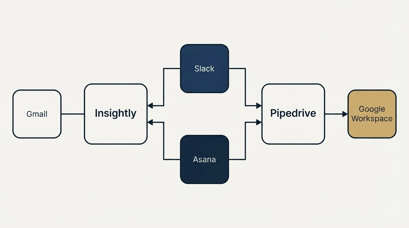 Integration flow: Integration Ecosystem (Insightly, Pipedrive, Slack, Asana)