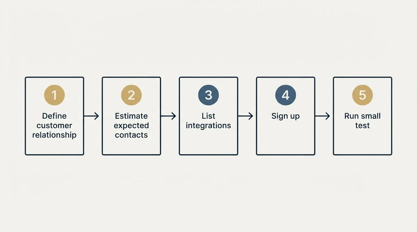 Step sequence: Getting Started Checklist (Define customer relationship, Estimate expected contacts, List integrations, Sign up)