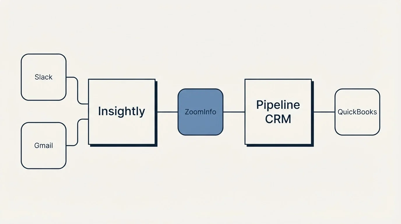 Integration schematic: Integration Ecosystem (Insightly, Pipeline CRM, ZoomInfo, Slack)