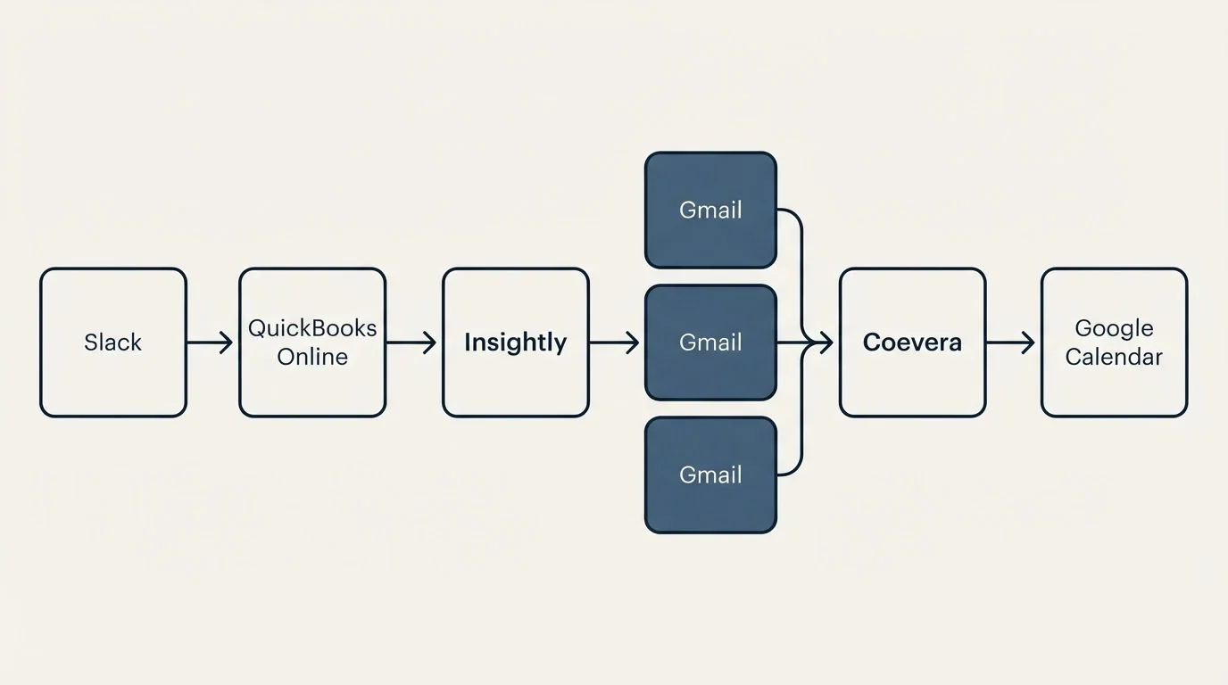 Integration flow: Integration Ecosystem (Insightly, Coevera, Gmail, Slack)