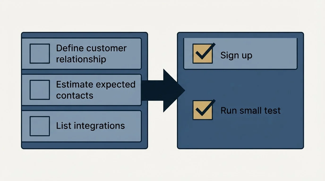 Before-and-after steps: Getting Started Checklist (Define customer relationship, Estimate expected contacts, List integrations, Sign up)