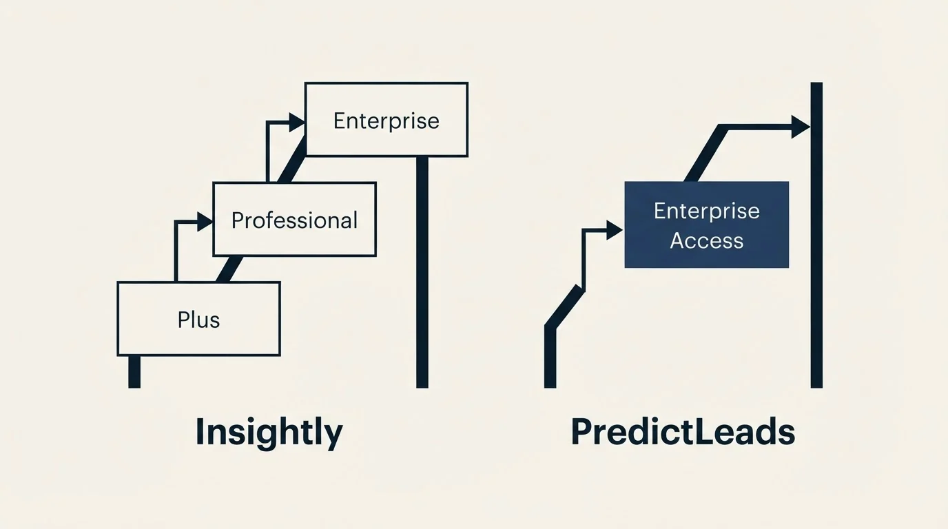 Pricing ladder: Pricing Comparison (Insightly, PredictLeads, Plus, Enterprise Access)