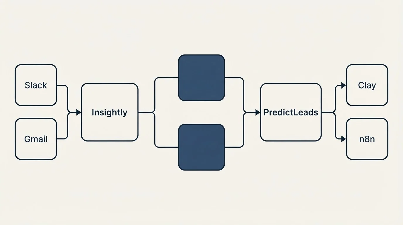 Integration flow: Integration Ecosystem (Insightly, PredictLeads, Slack, Clay)