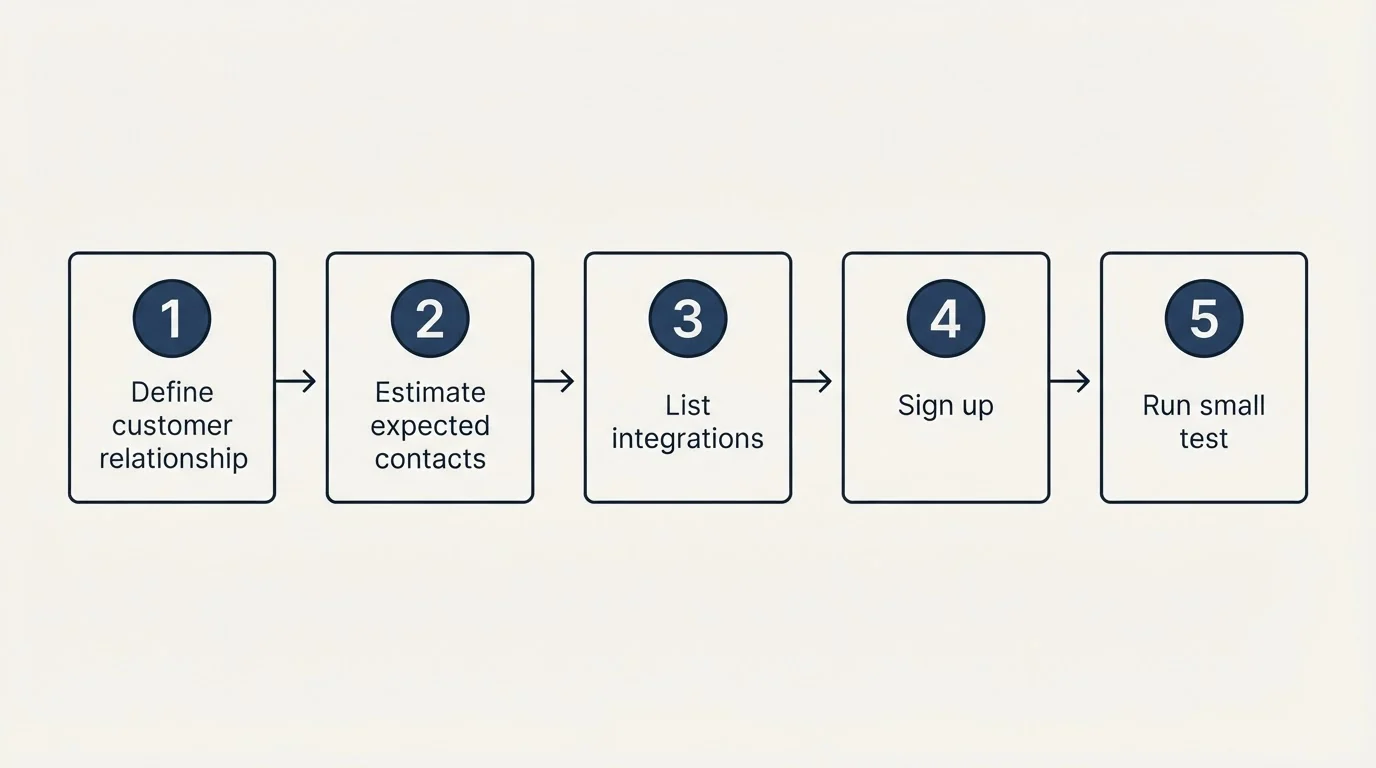 Step sequence: Getting Started Checklist (Define customer relationship, Estimate expected contacts, List integrations, Sign up)